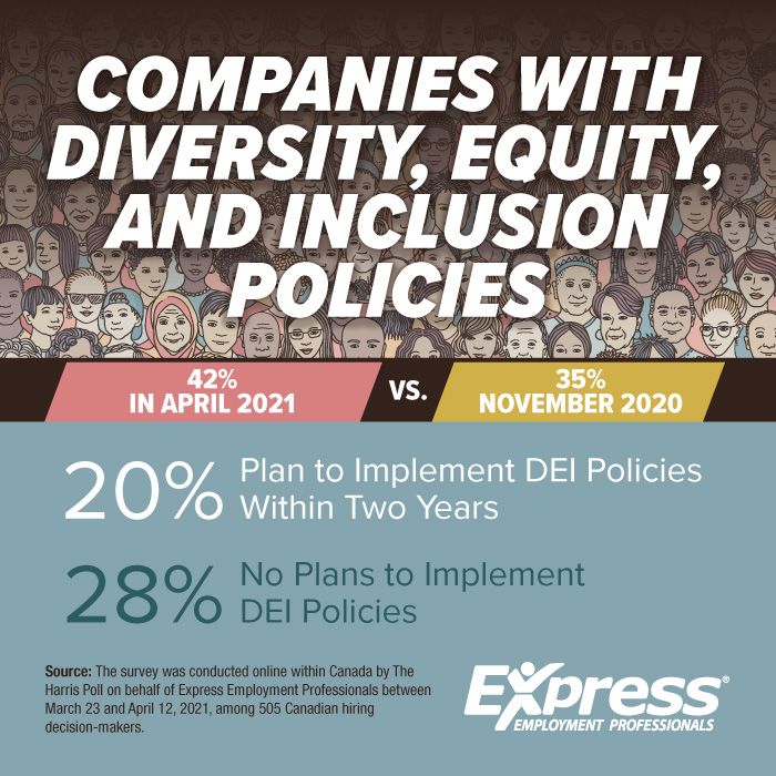 Companies with Diversity, Equity, and Inclusion Policies