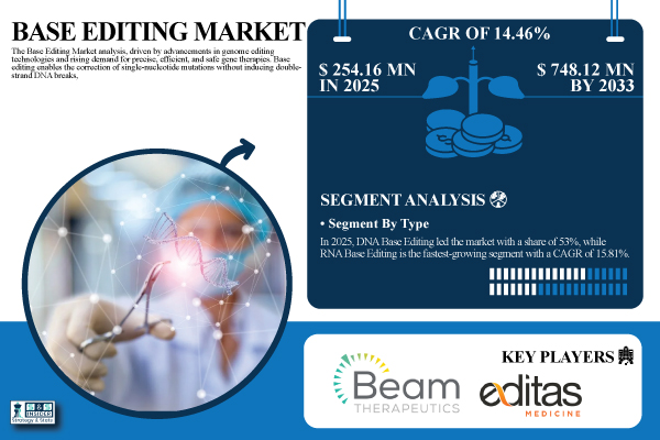 Base Editing Market