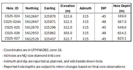 Table 2. Summary of Drill Hole Collar Information, Cisco Project (CS25-024-027)