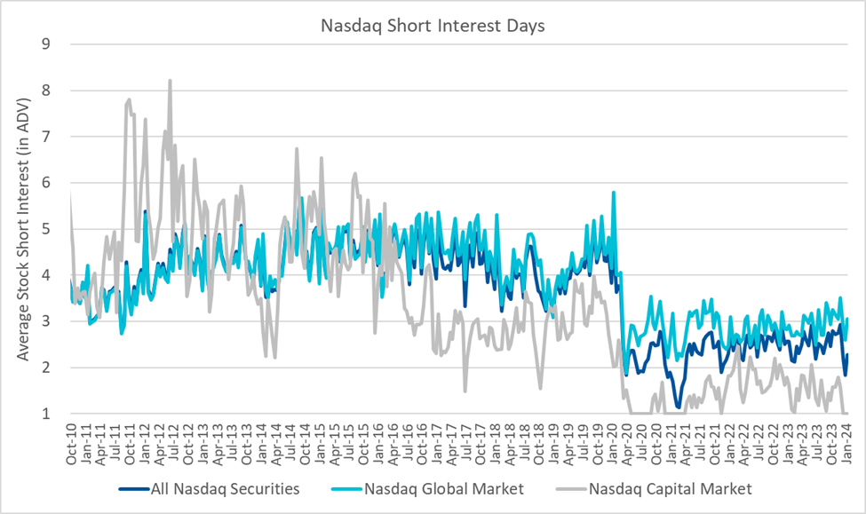 Nasdaq Short Interest Days