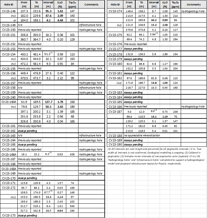Mineralized intercept summary for drill holes reported herein from the 2023 winter program
