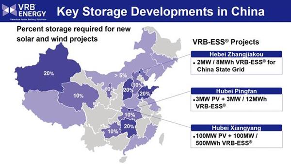 Key Storage Developments in China