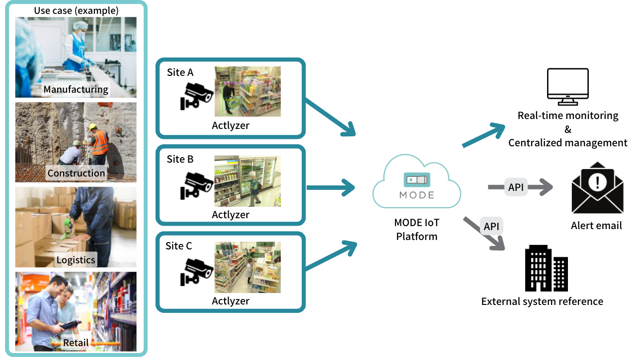 On-site digital transformation using AI video analysis