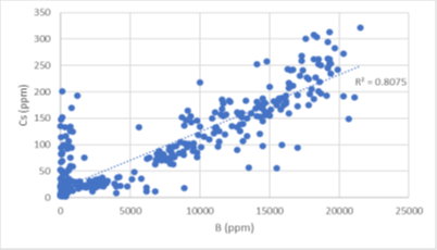 Scatterplot of Cesium (ppm) Against Boron (ppm) from BC-2301C, BC-2303C, BC-2401C & BC-2402C