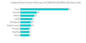 Disclosure Management Market Leading Fintech Unicorn Start Ups In H1 2022 I N U S D Billion By Value India