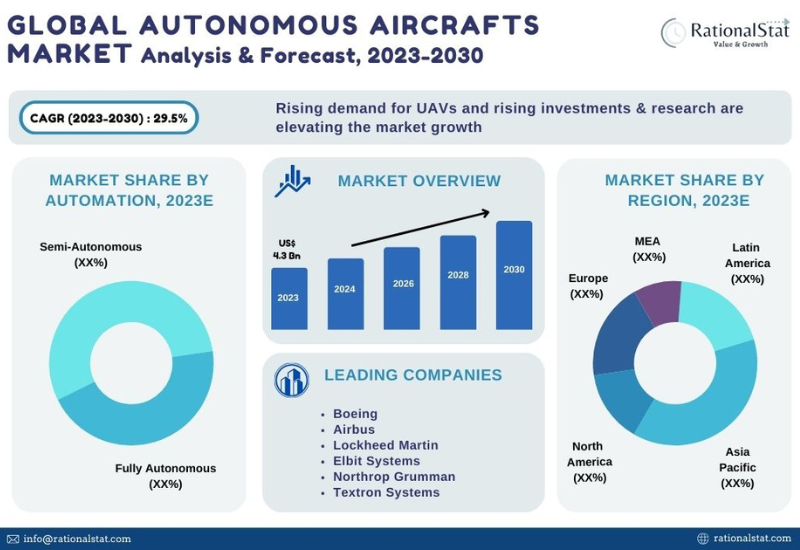 Global Aircraft Exterior Lighting Market Industry Outlook, Future Trends,  Insights and Sustainable Growth Strategies for 2023-2031