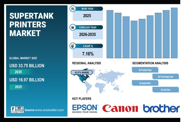 Supertank Printers Market Share & Size Report