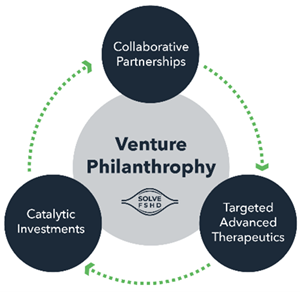 SOLVE FSHD’s Venture Philanthropy Model