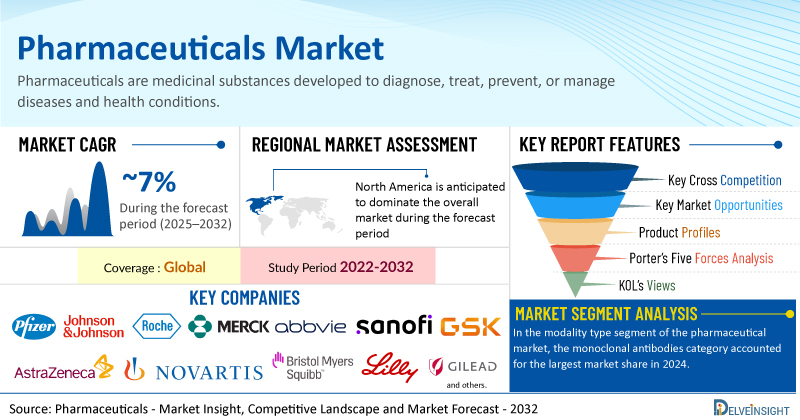Global Pharmaceuticals Market to Register Immense Growth at a CAGR of ~7% by 2032 | DelveInsight