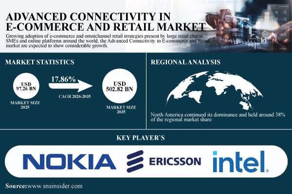Advanced Connectivity in E-Commerce and Retail Market