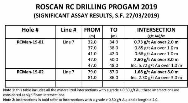 ROSCAN AC DRILLING PROGRAM 2019 (SIGNIFICANT ASSAY RESULTS, S.F. 27/03/2019)