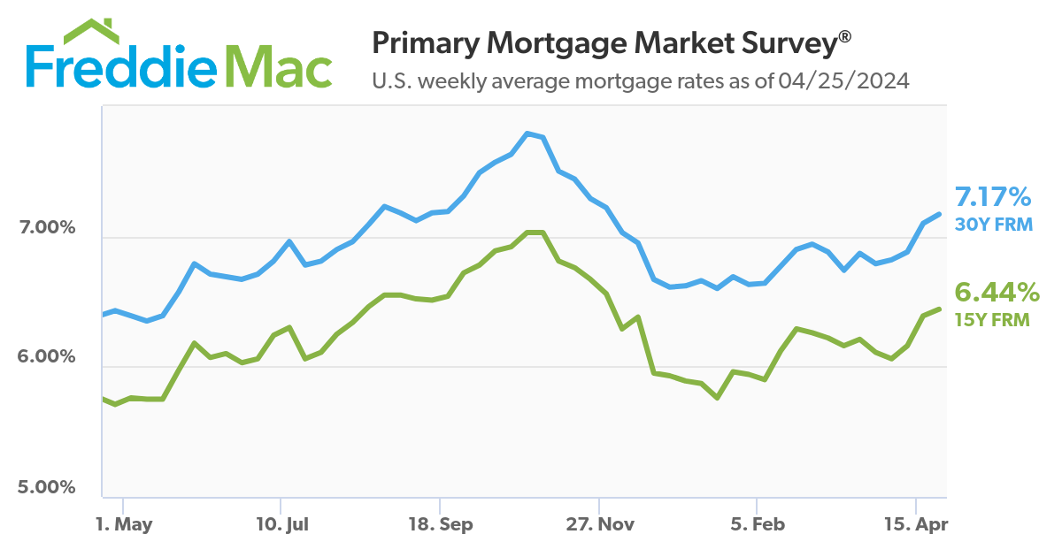 U.S. weekly average mortgage rates as of 04/25/2024