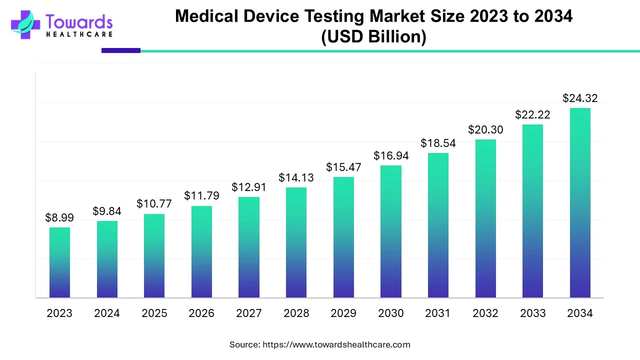 Medical Device Testing Market Expected to Surpass USD 24.32 Billion by 2034