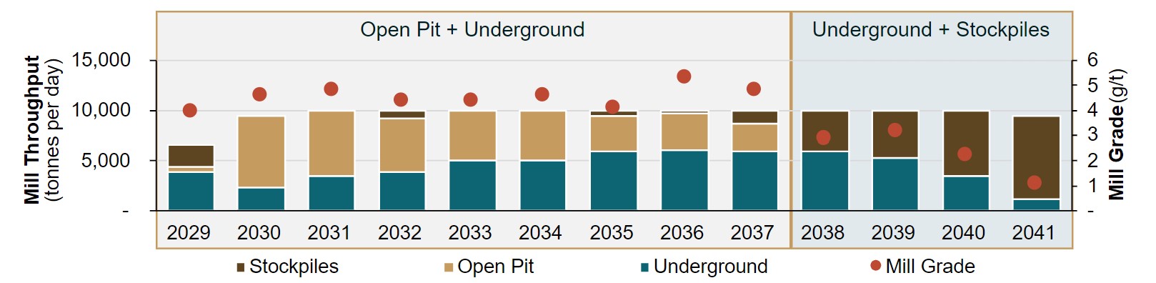 Figure 4 - Mill Throughput