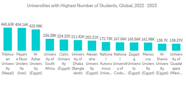 Neuro Gaming Technology Market Universities With Highest Number Of Students Global 2022 2023