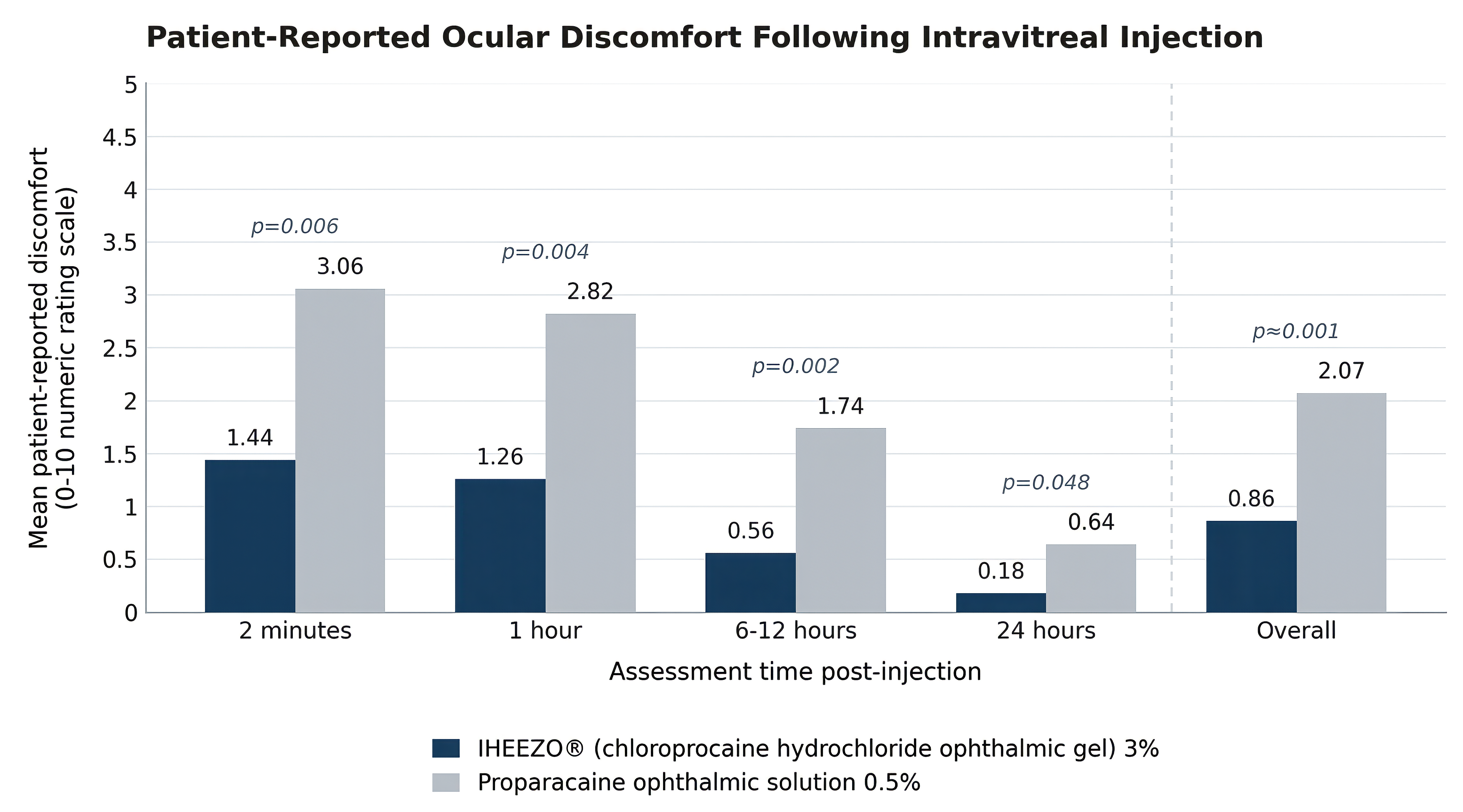 Patient-Reported Ocular Discomfort Following Intravitreal Injection