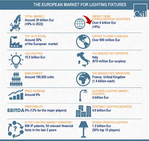 The European Market for Lighting Fixtures in 2022: An Overview.