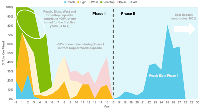 Figure 4: Contribution of Resources Mined over the Mine Life