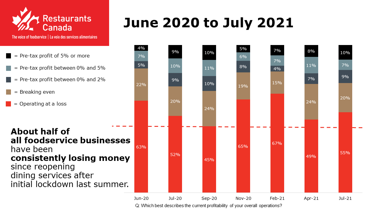 About half of all foodservice businesses have been consistently losing money since reopening dining services after initial lockdown last summer, according to surveys conducted by Restaurants Canada over the course of the COVID-19 pandemic.