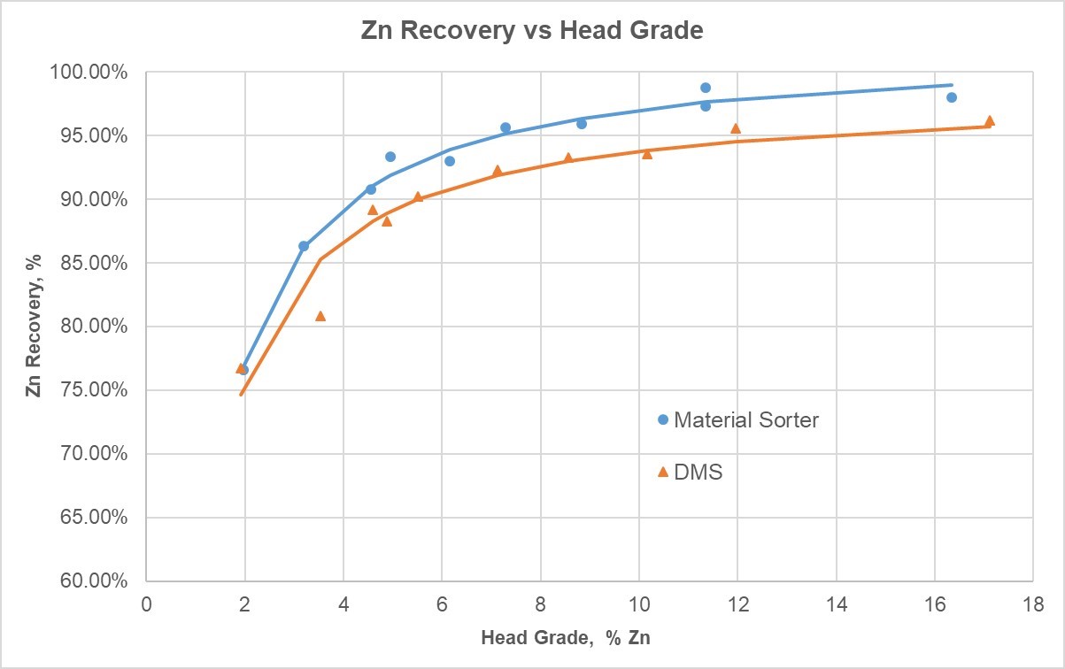 Zn Recovery vs Head Grade
