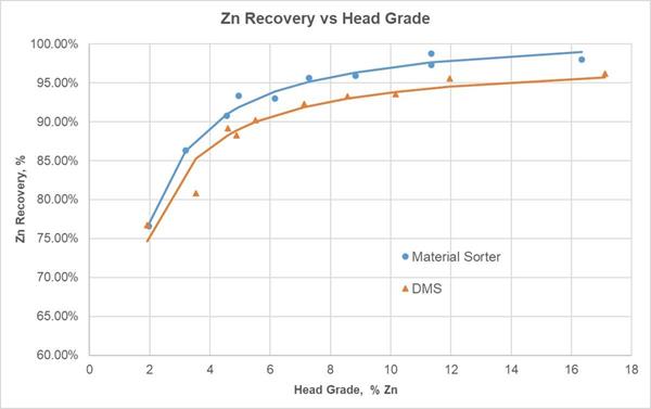 Zn Recovery vs Head Grade