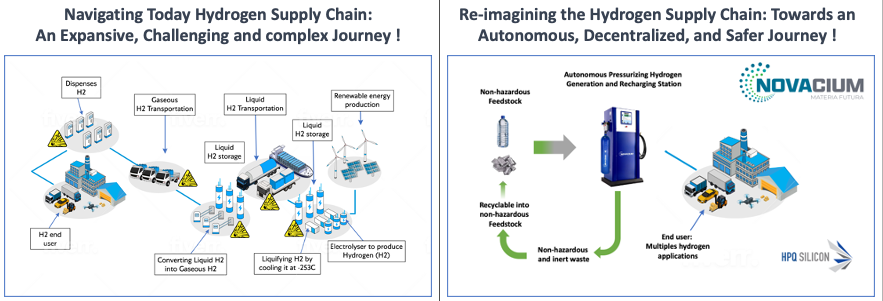 Hydrogen logistic - Traditional VS NOVACIUM