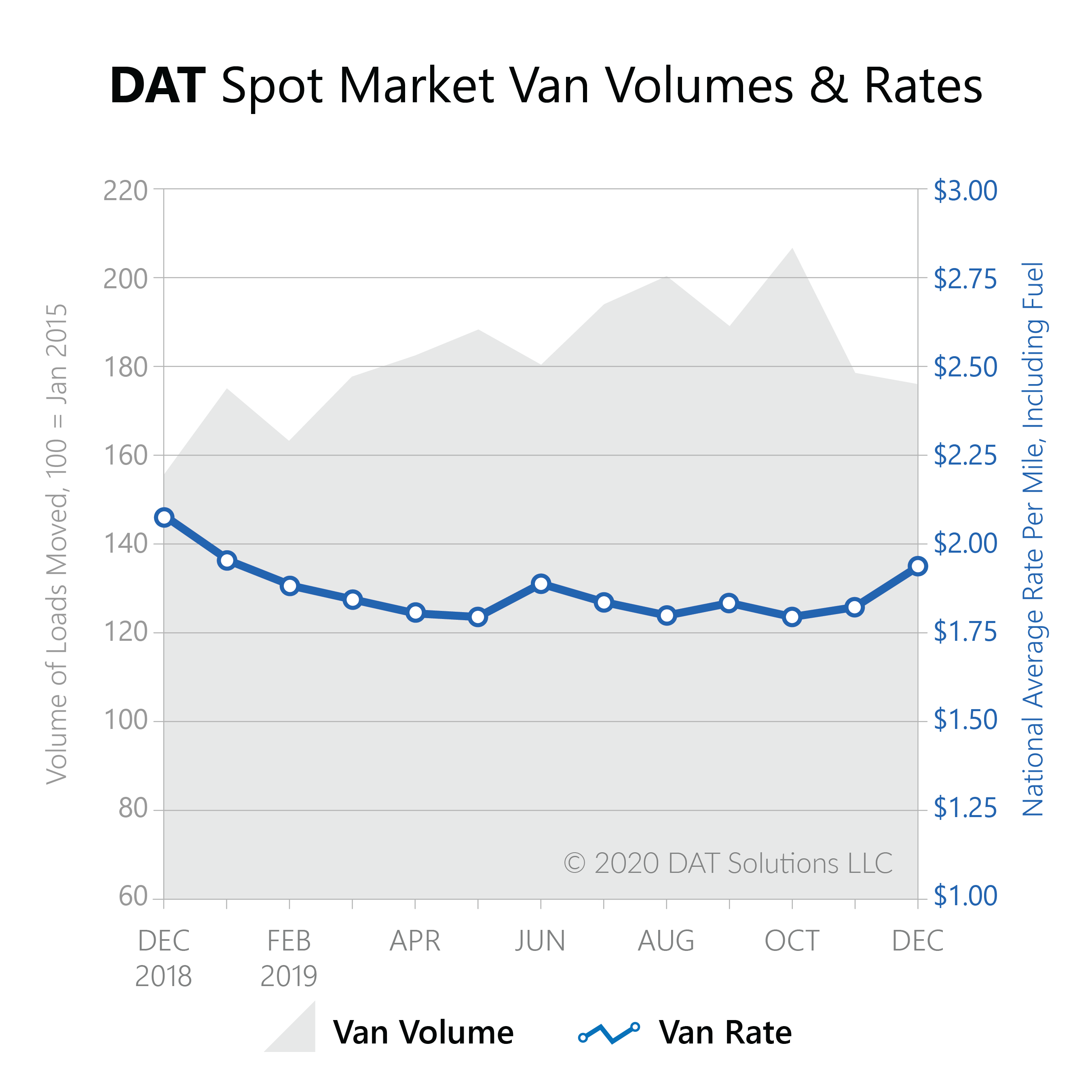 Freight Index-Dec2019-spot market van