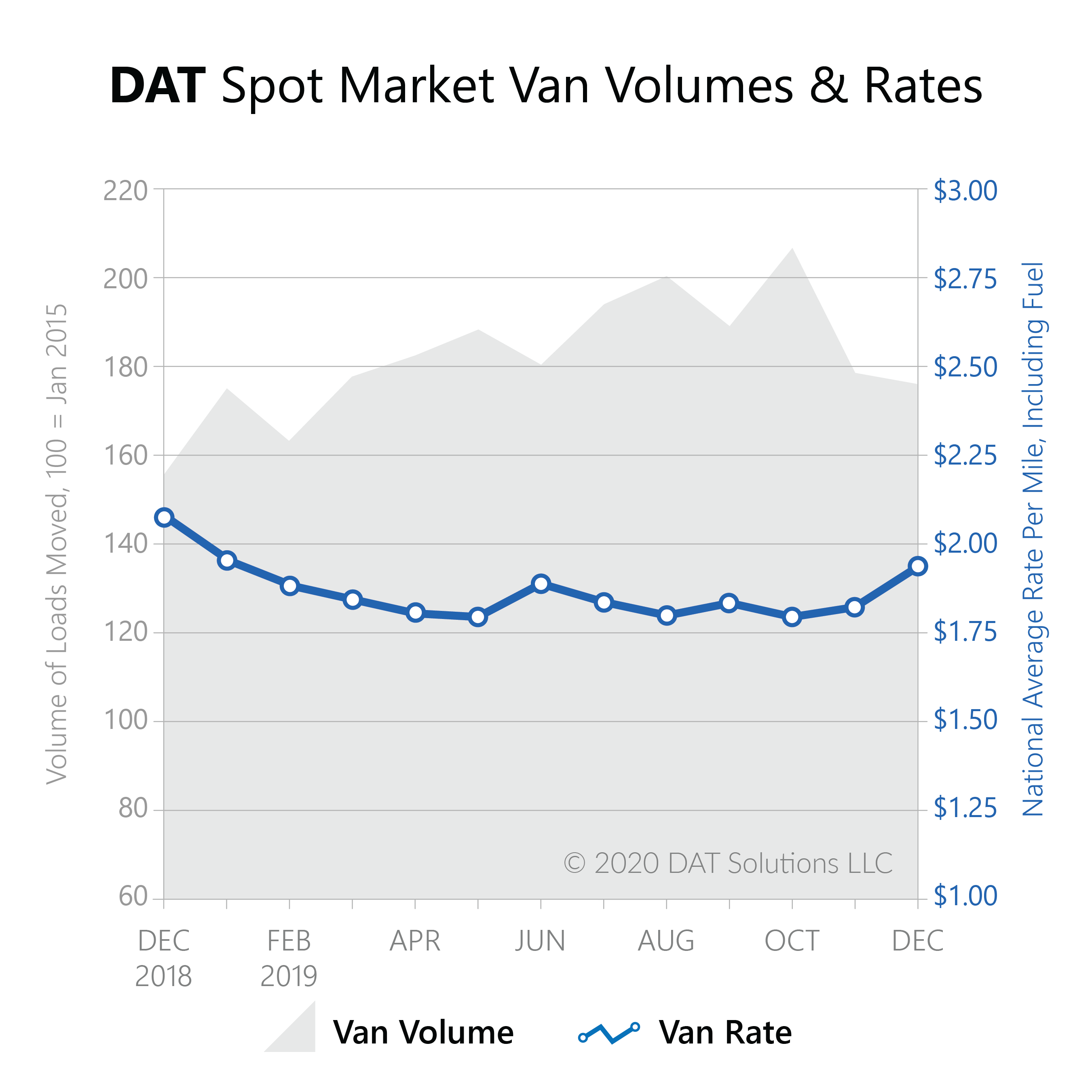 Dat Freight Forecast Signals Strong Truckload Rates In Q1