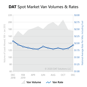 Freight Index-Dec2019-spot market van