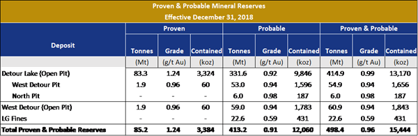 Proven & Probable Mineral Reserves