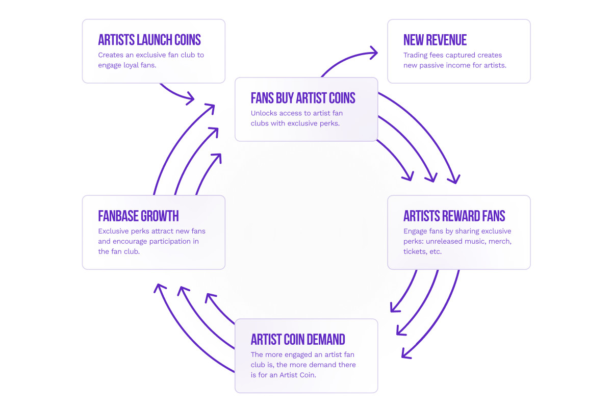 Artists can now create their own Solana-based coin in just minutes, rewarding fans on the Audius platform with custom artist-branded coins.