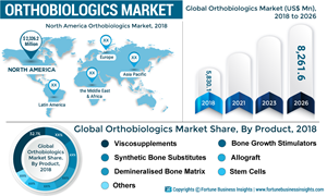 ORTHOBIOLOGICS-Market