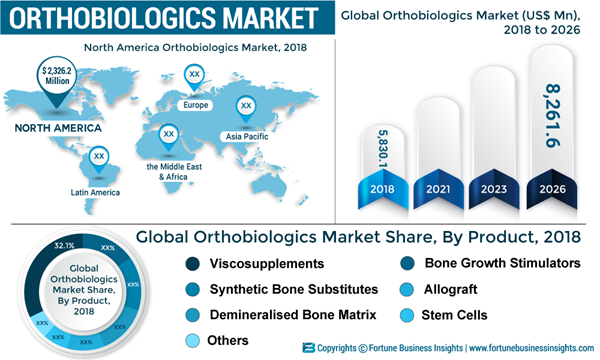 ORTHOBIOLOGICS-Market