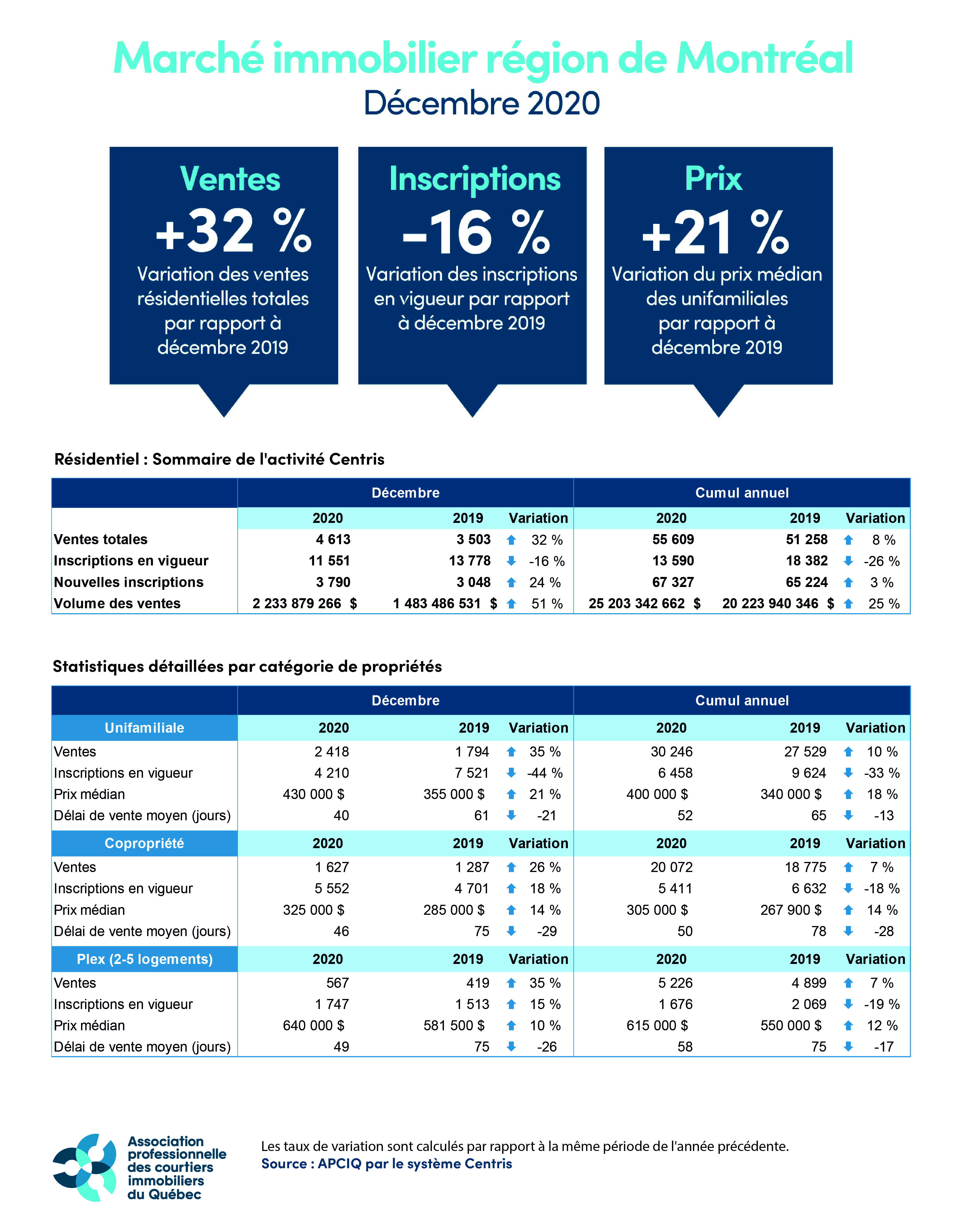 Marché immobilier - Région de Montréal