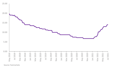 Figure 3: Lithium carbonate, 99.5% Li2CO3 min, battery grade, spot price cif China, Japan & Korea, $/kg (midpoint)