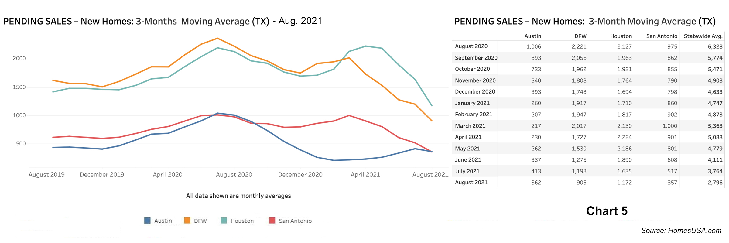 Chart 5: Texas Pending New Homes Sales - August 2021