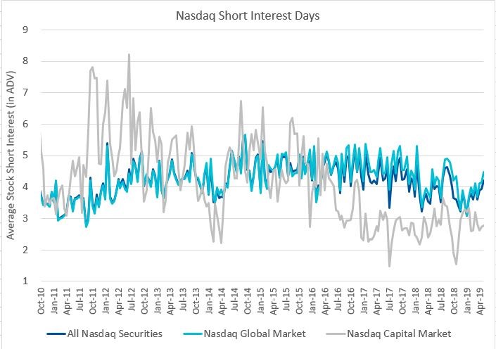 Nasdaq Short Interest Days