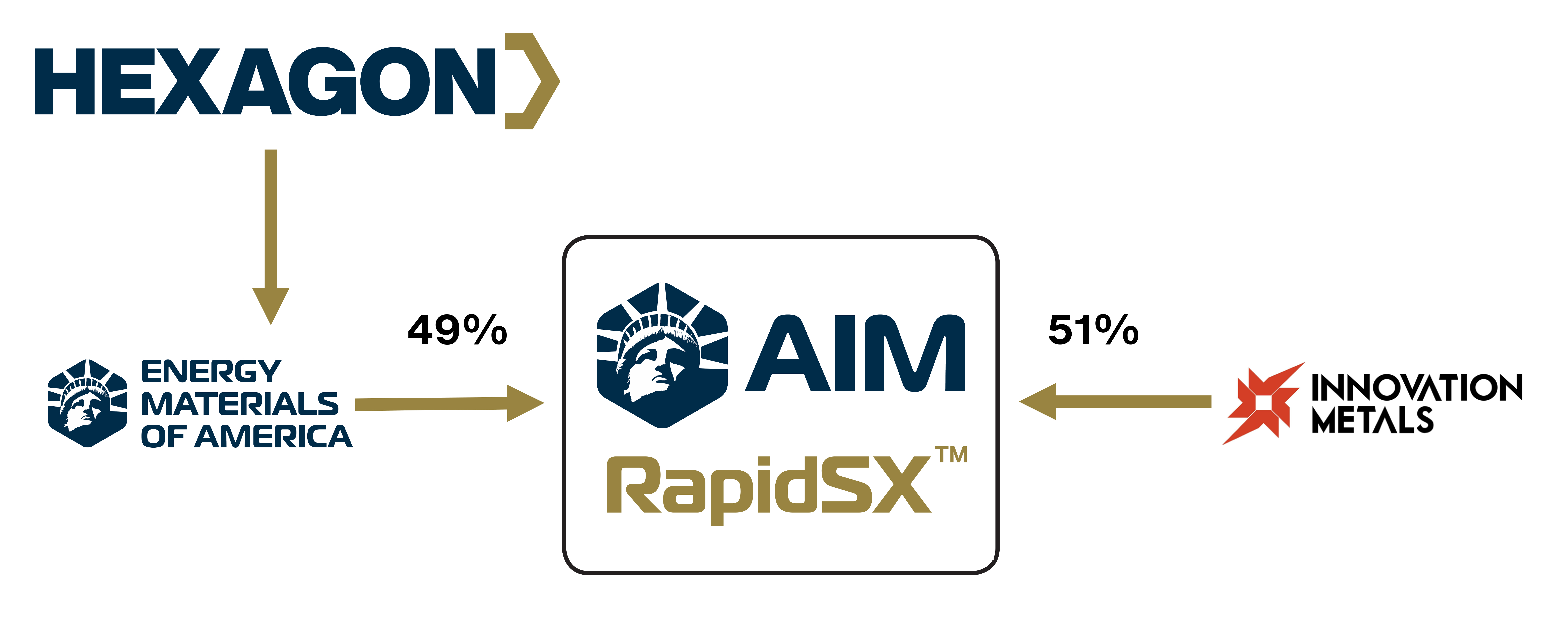 Figure 1 — HXG & IMC AIM REE joint venture for RapidSX™