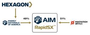 Figure 1 — HXG & IMC AIM REE joint venture for RapidSX™