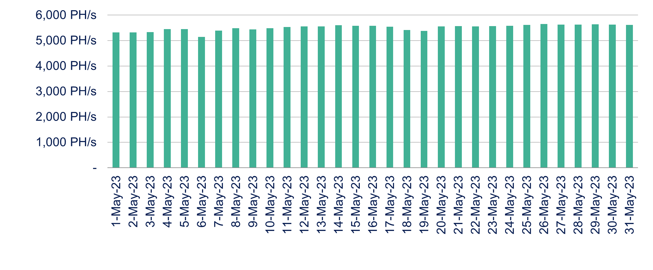 Daily average operating hashrate chart