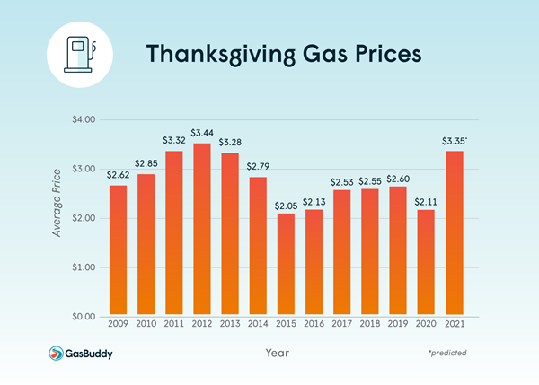 Thanksgiving Gas Prices