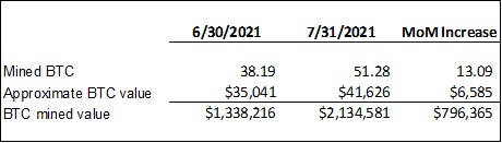 Figure 1: Month-over-month BTC Mining