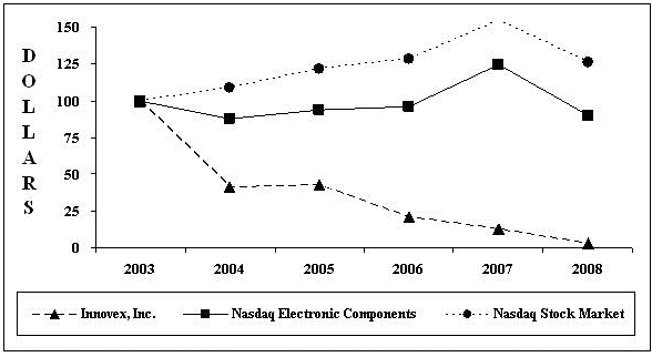 Innovex, Inc. historical performance (Source: Innovex, Inc. 10-k filings)