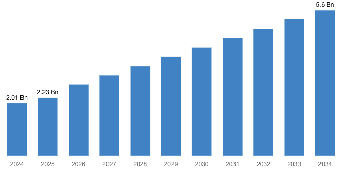 Global Healthcare Command Centers Market 2025 – 2034 (By Billion) .png