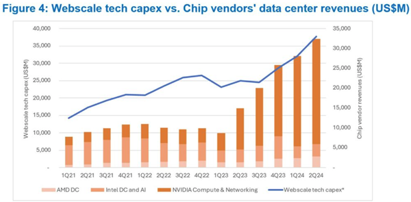 Webscale Tech CapEx vs Chip Vendors' Data Center Revenues (US$M)