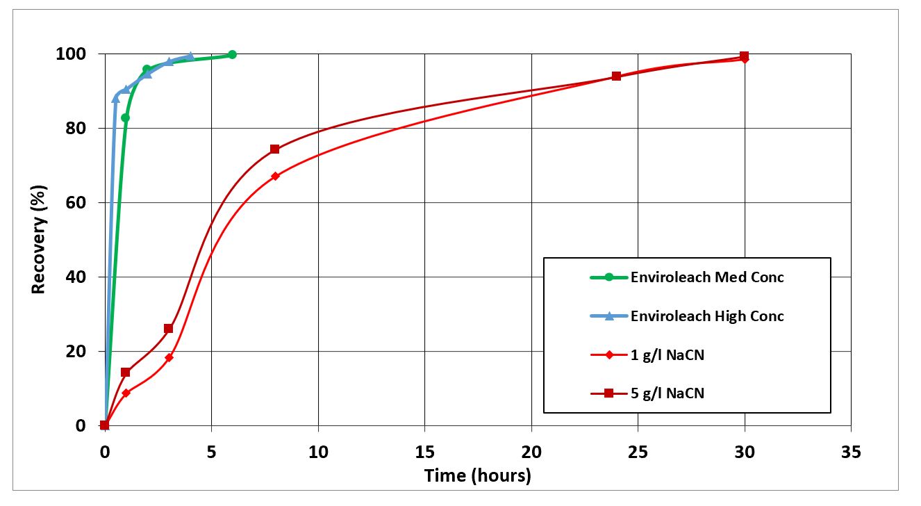 Graph 1