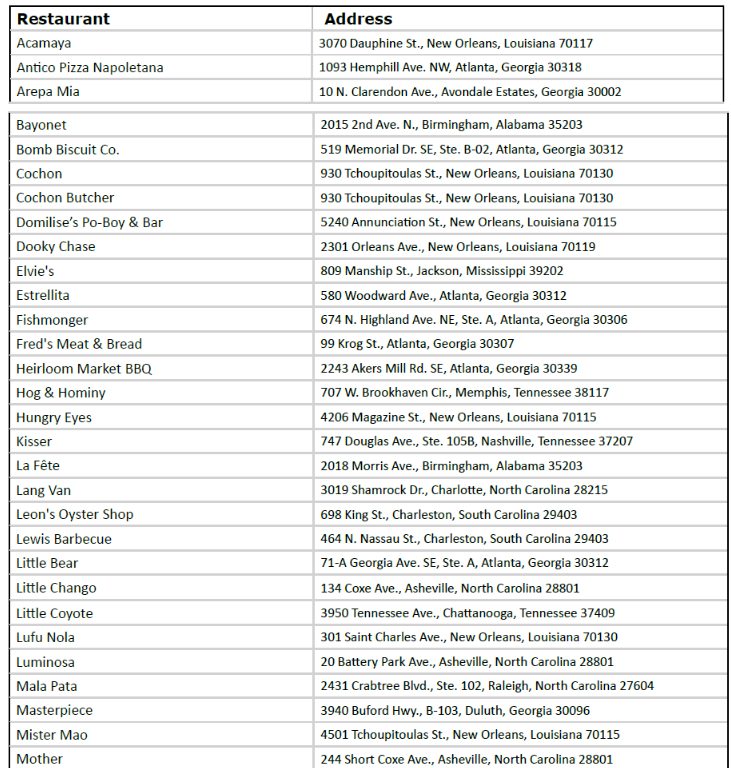 A Taste of Excellence: MICHELIN Guide Announces Inaugural American South Selection