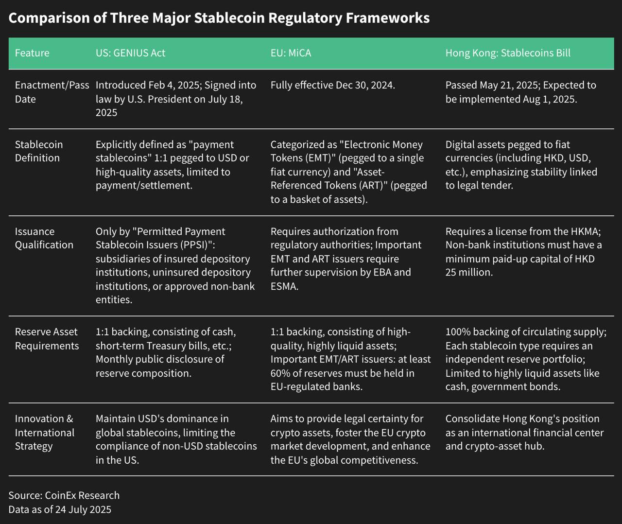 CoinEx Research July 2025 Report: GENIUS Signed Bitcoin