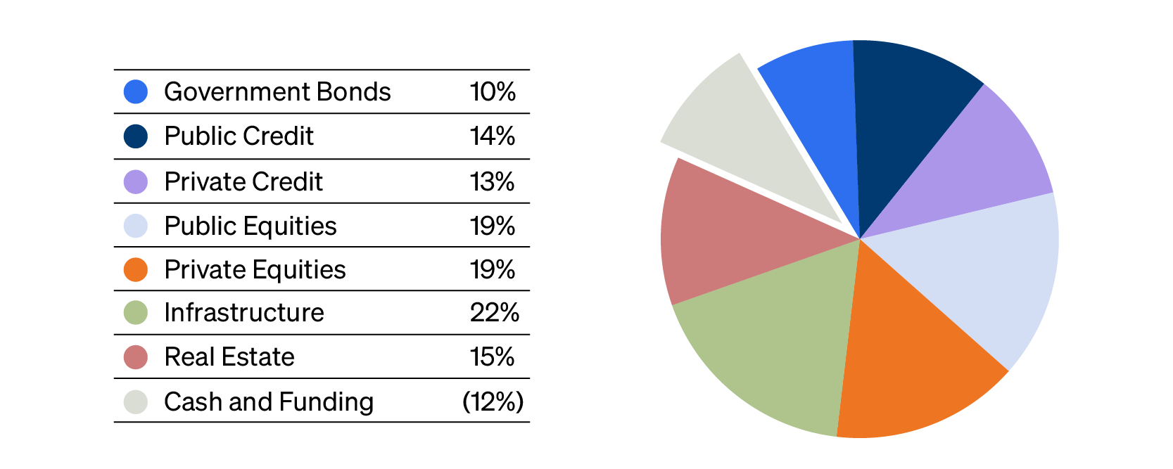 Asset Diversification
