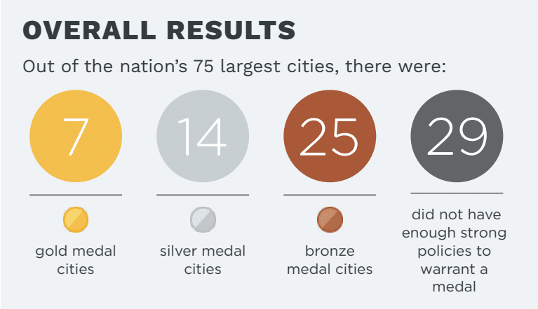 Overall Results of CityHealth's Policy Assessment of America's 75 Largest Cities